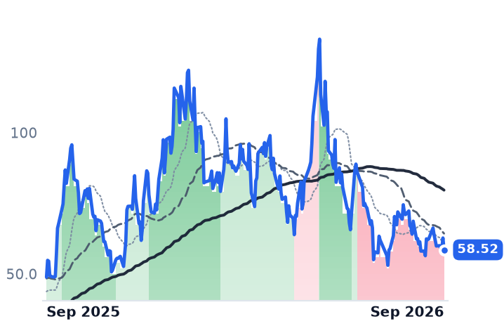 ASTS 12-month price