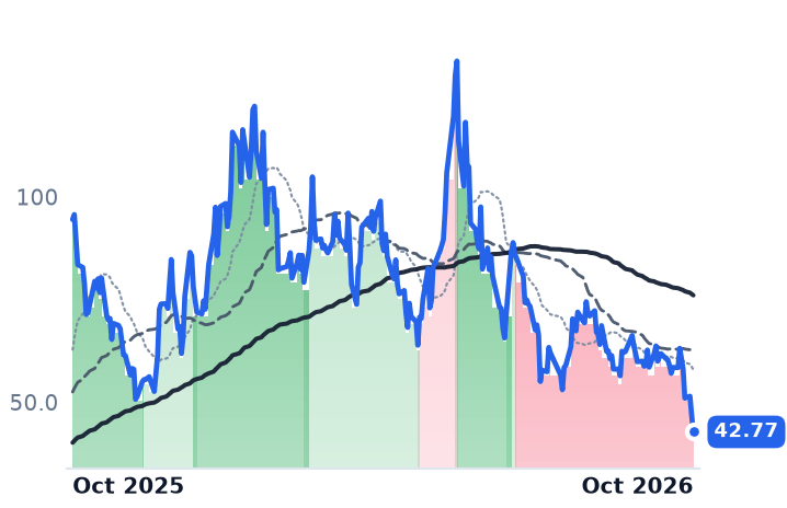 ASTS 12-month price