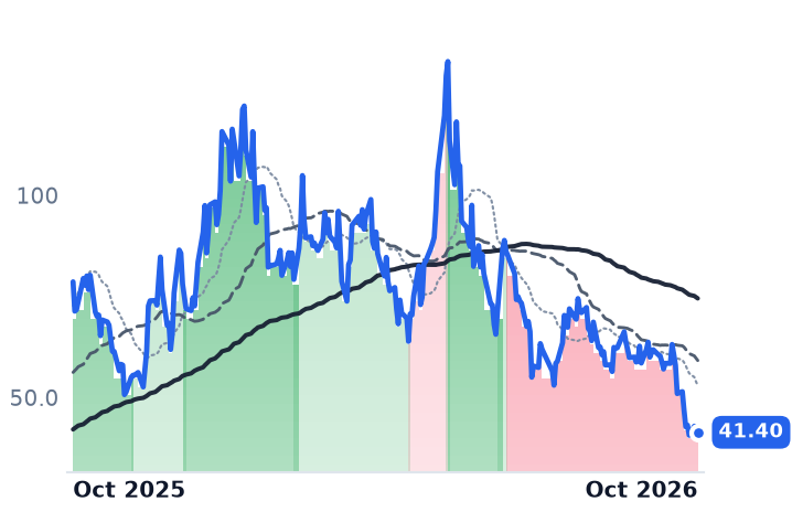 ASTS 12-month price