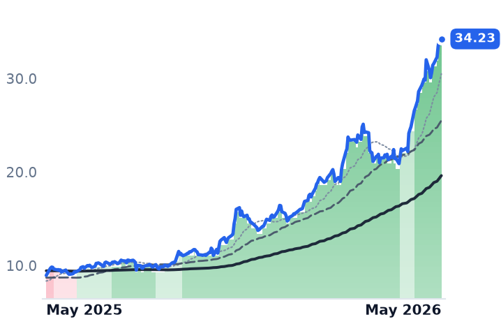 ASX 12-month price