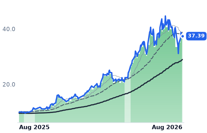 ASX 12-month price