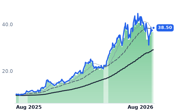 ASX 12-month price