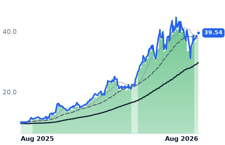 ASX 12-month price