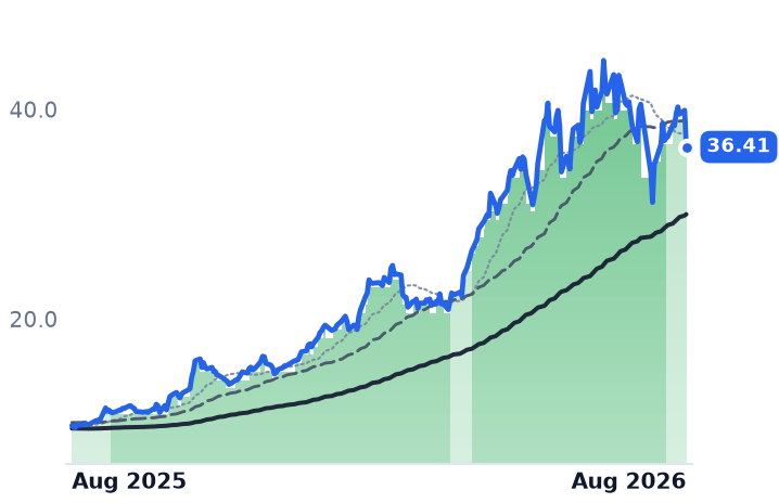 ASX 12-month price