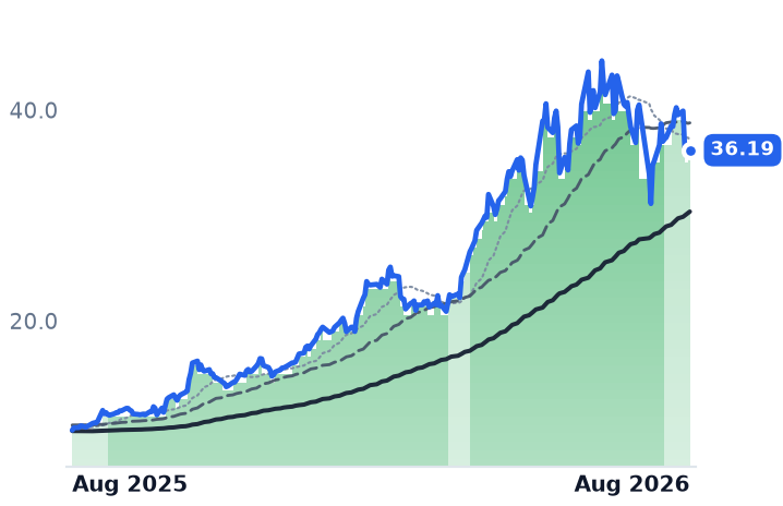 ASX 12-month price