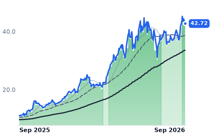 ASX 12-month price