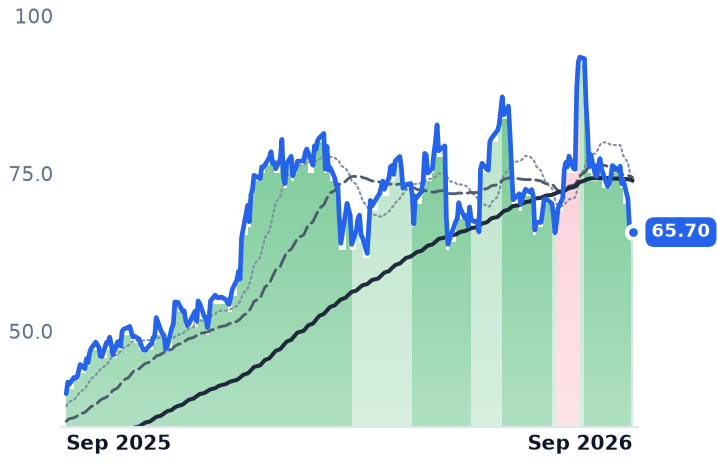ATRO 12-month price