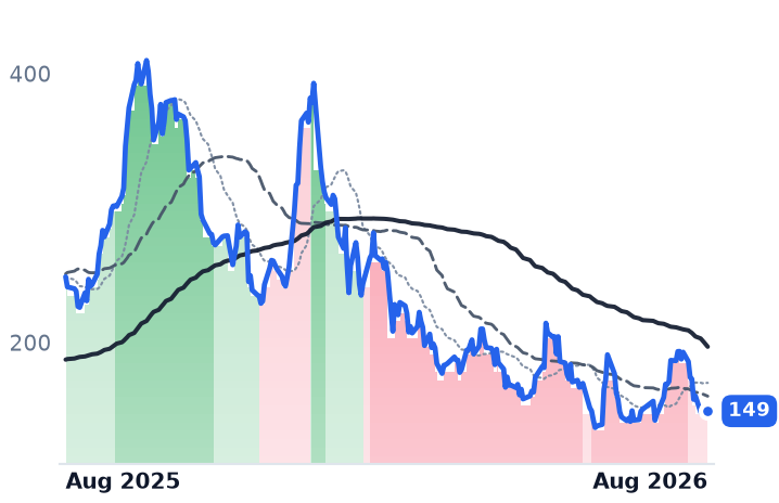 AVAV 12-month price