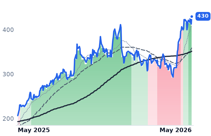 AVGO 12-month price