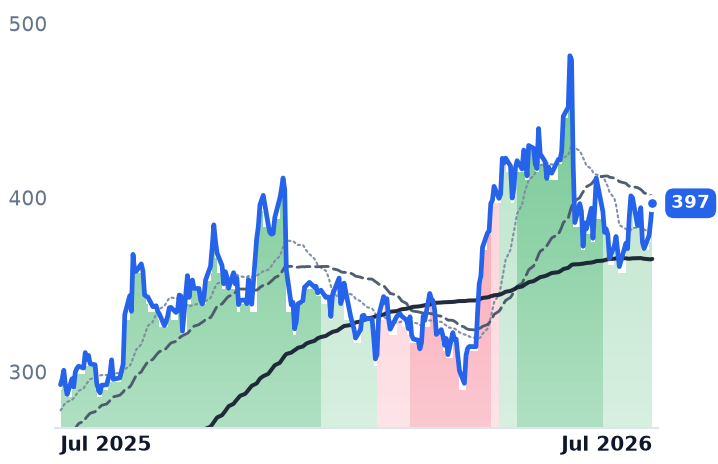 AVGO 12-month price