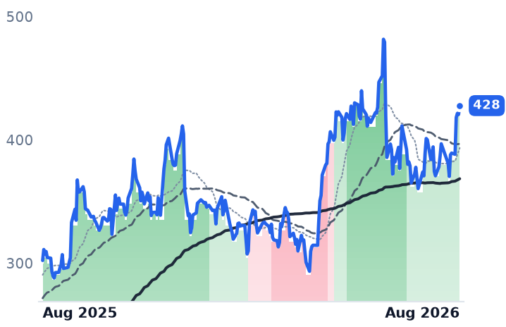 AVGO 12-month price