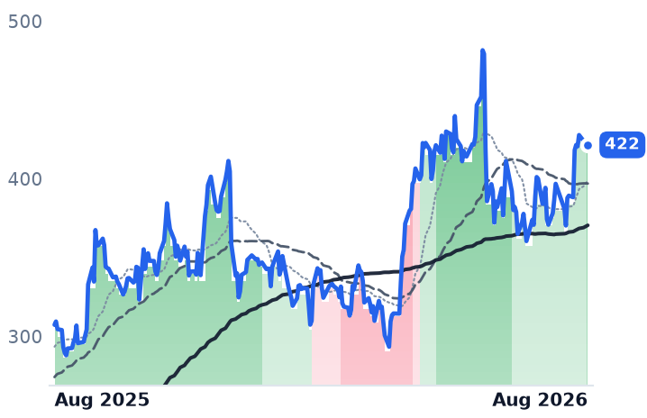 AVGO 12-month price