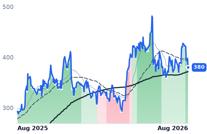 AVGO 12-month price