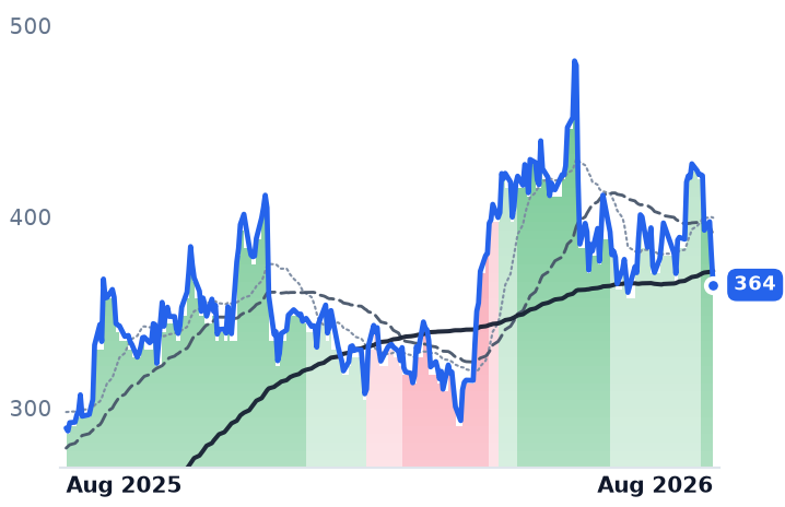 AVGO 12-month price