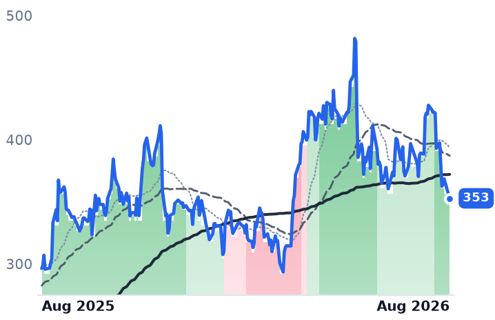 AVGO 12-month price