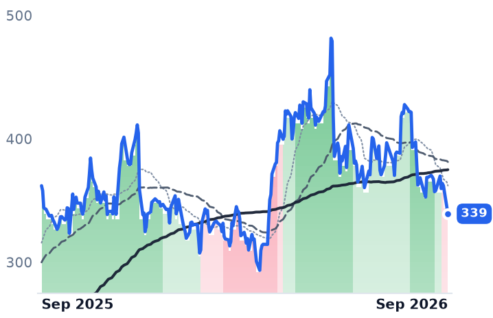 AVGO 12-month price