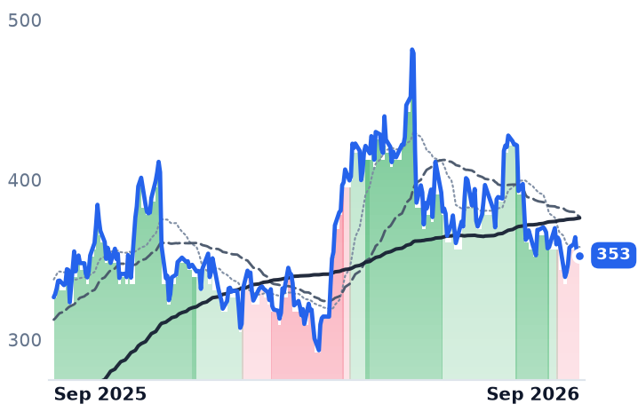 AVGO 12-month price