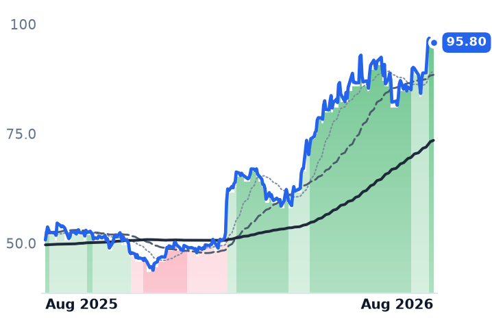 AVT 12-month price