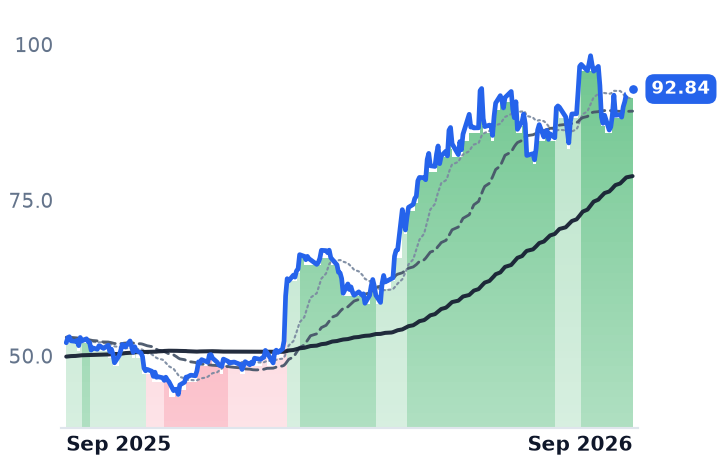 AVT 12-month price