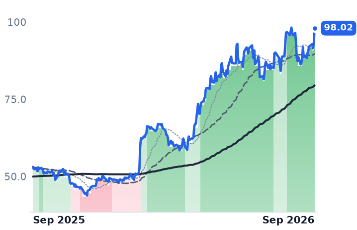 AVT 12-month price