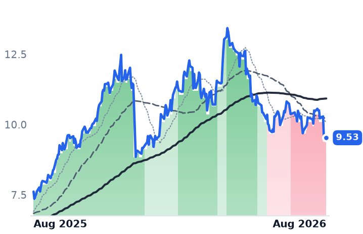 AXIA 12-month price