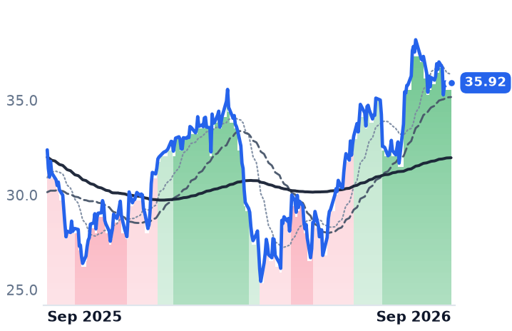 AXTA 12-month price