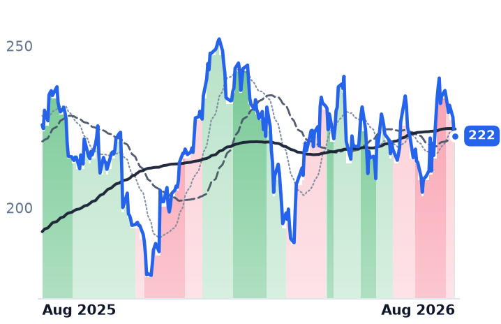 BA 12-month price