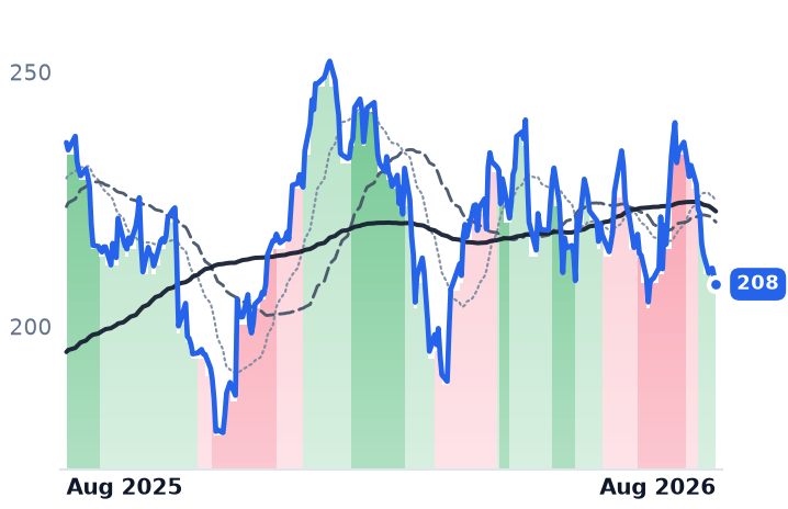 BA 12-month price