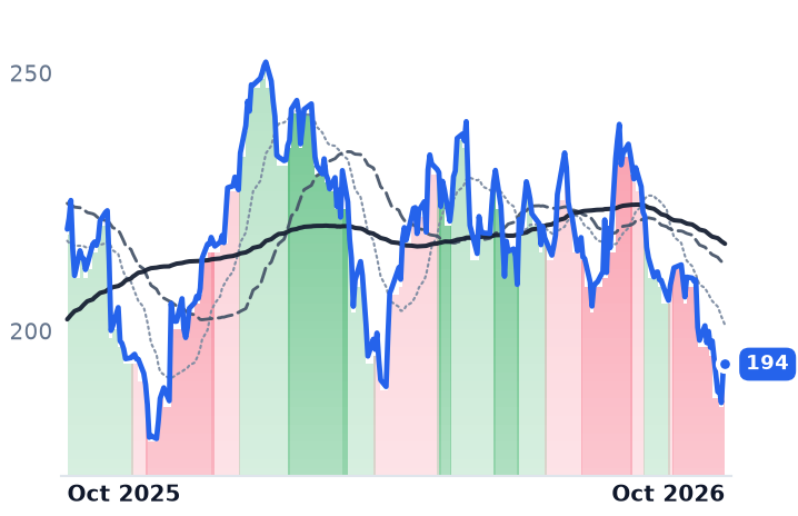 BA 12-month price
