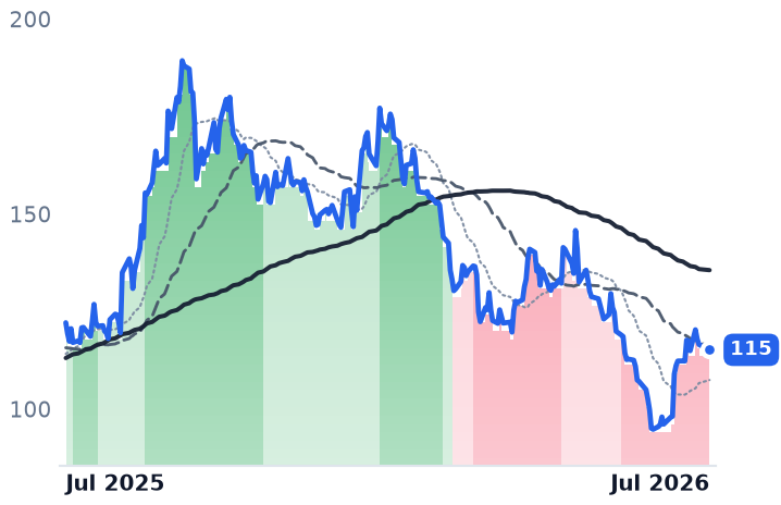 BABA 12-month price
