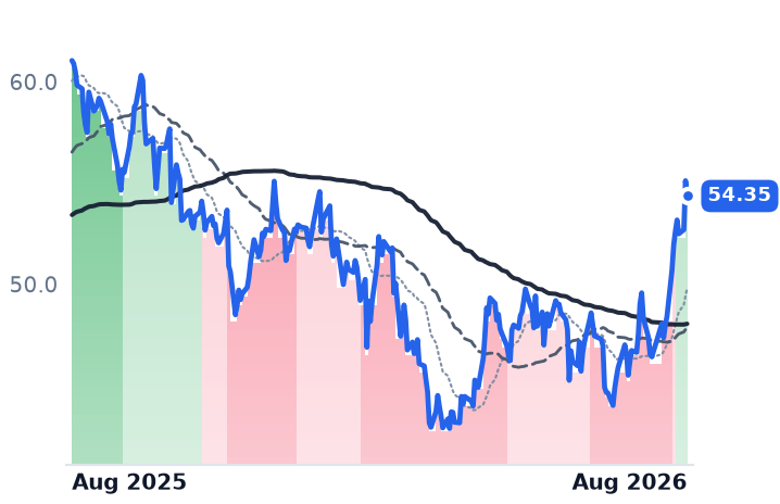 BAM 12-month price