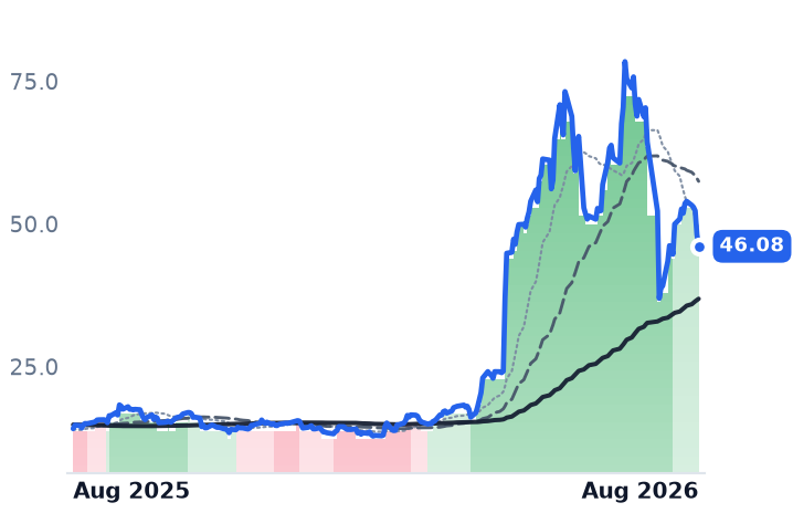 BAND 12-month price