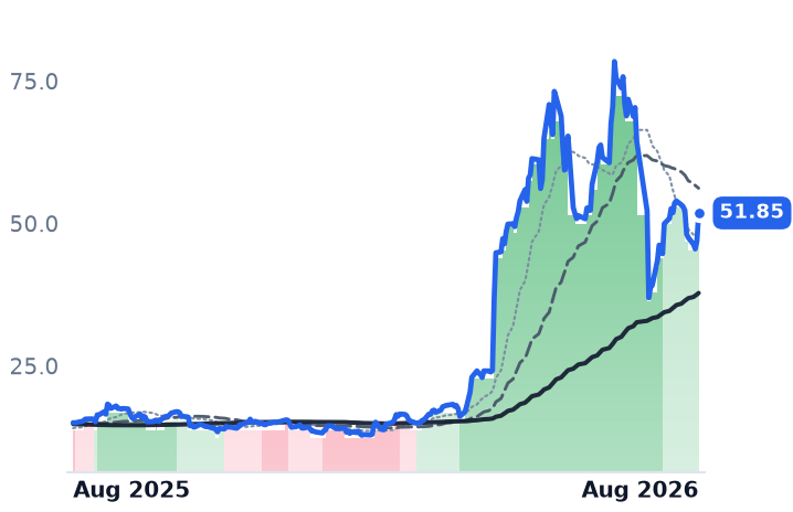 BAND 12-month price