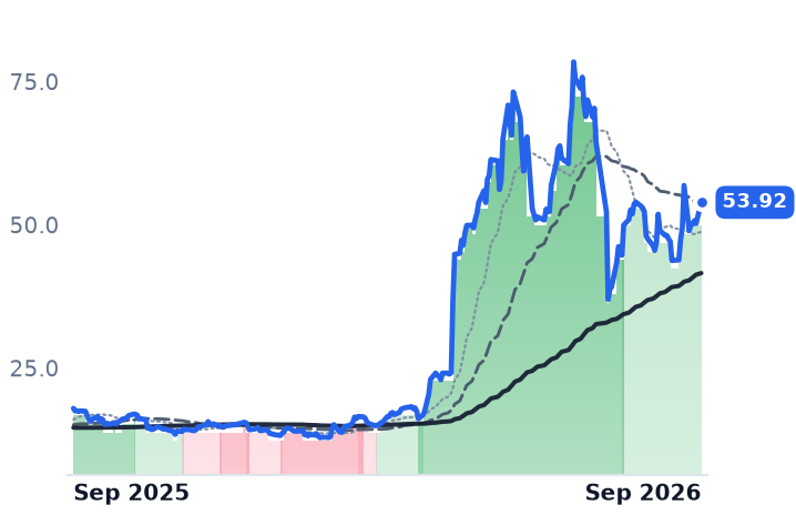 BAND 12-month price