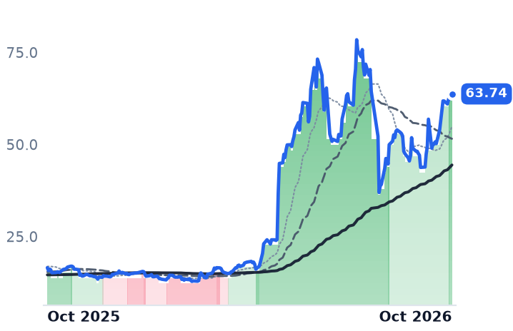 BAND 12-month price