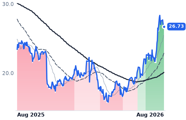 BAX 12-month price