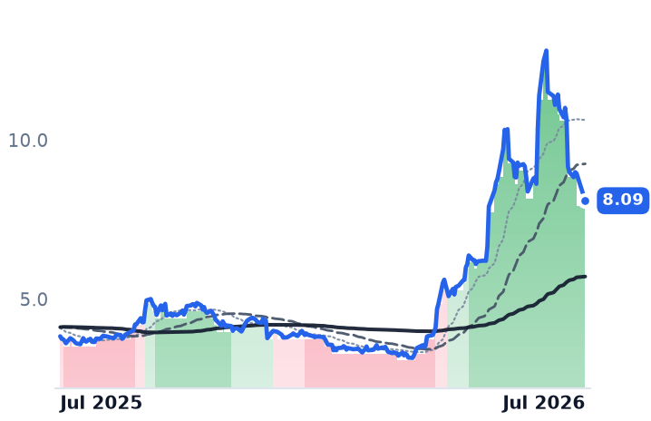 BB 12-month price