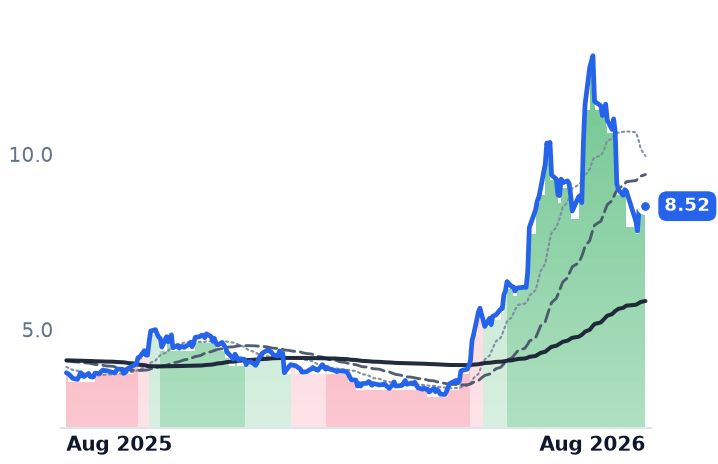 BB 12-month price