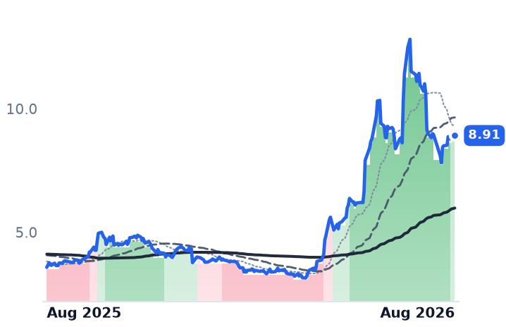 BB 12-month price