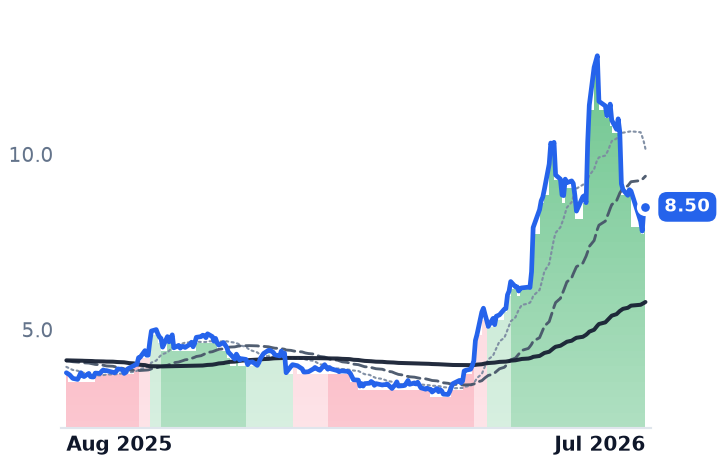 BB 12-month price