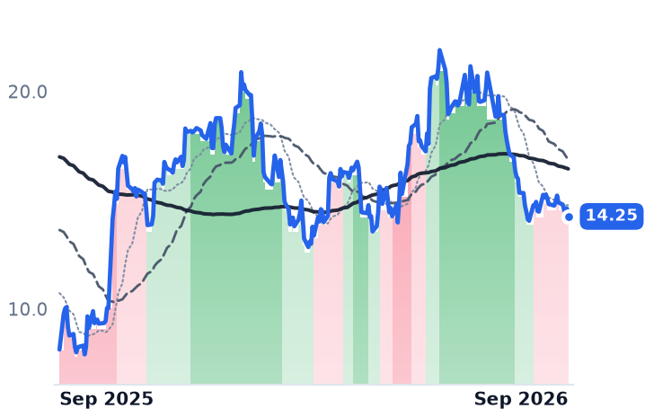 BBAR 12-month price