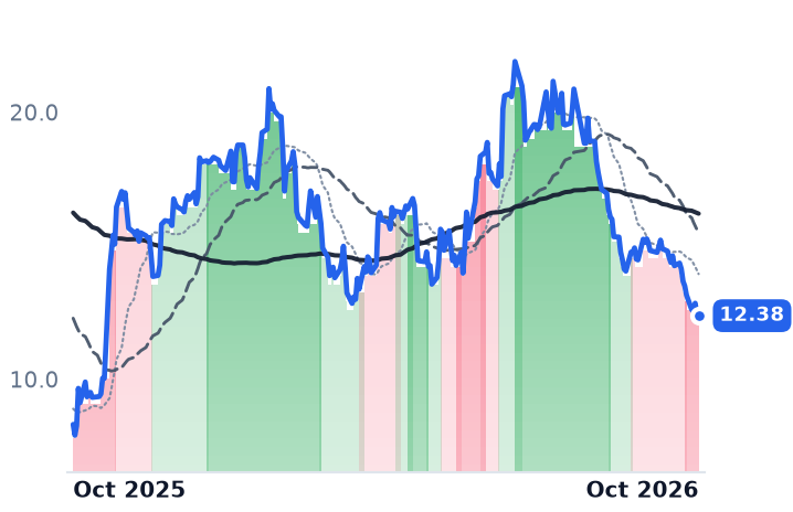 BBAR 12-month price