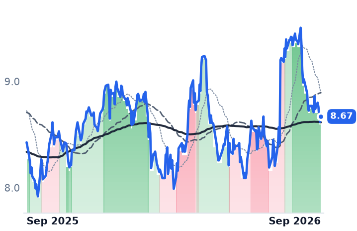 BBDC 12-month price