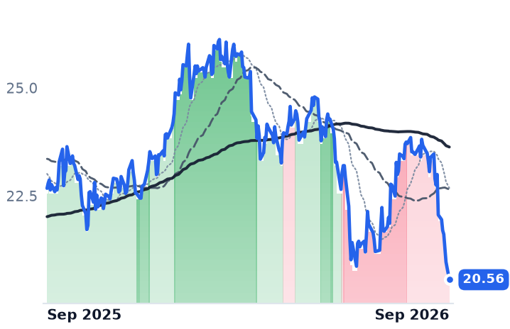 BCE 12-month price