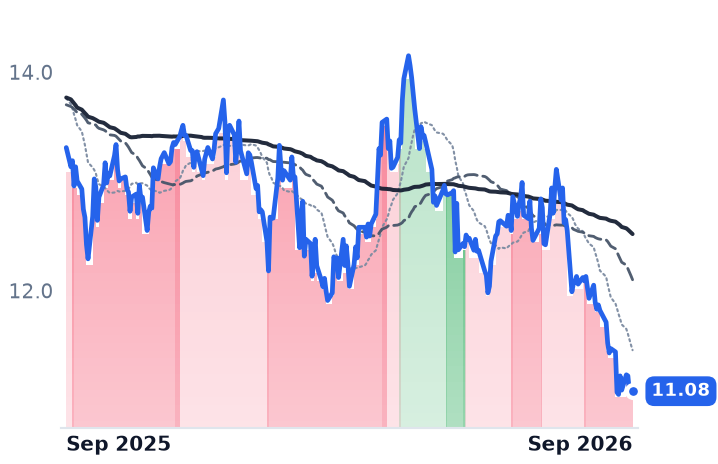 BCSF 12-month price