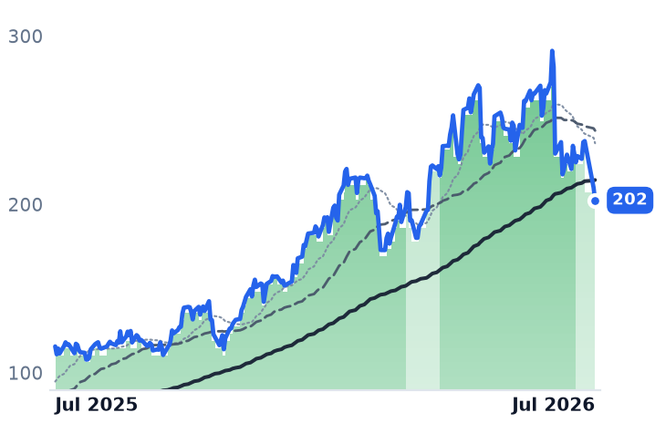BELFA 12-month price