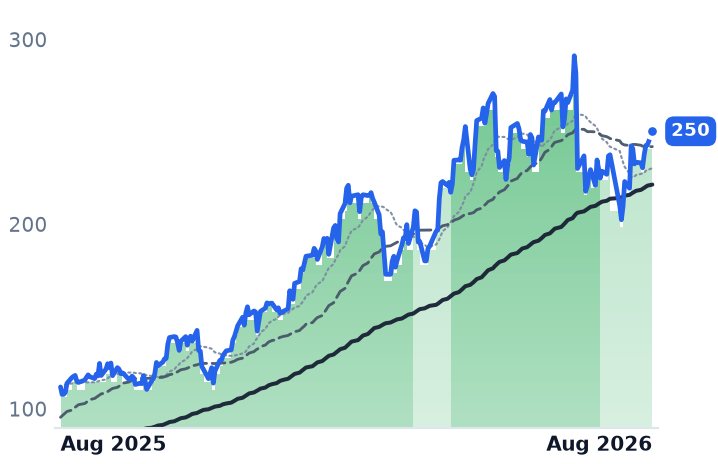 BELFA 12-month price