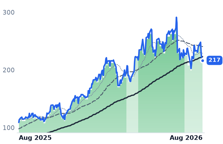 BELFA 12-month price