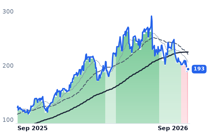 BELFA 12-month price