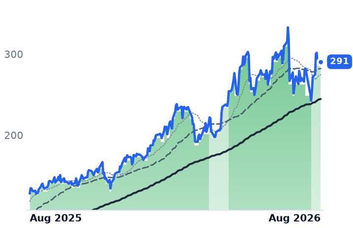 BELFB 12-month price